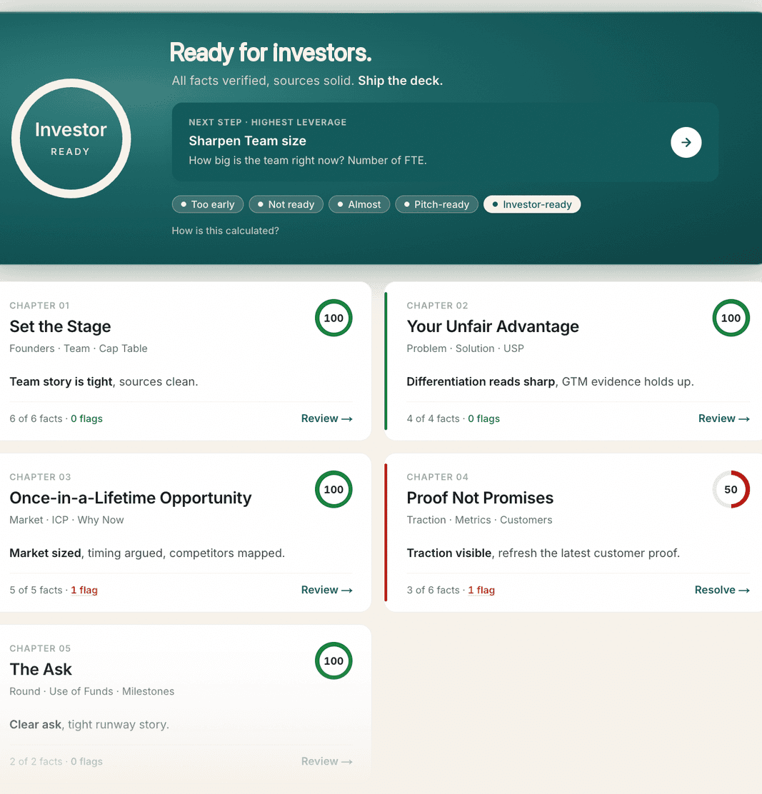 RaiseRoom Truth Matrix: investor-ready gate, five chapters with scores